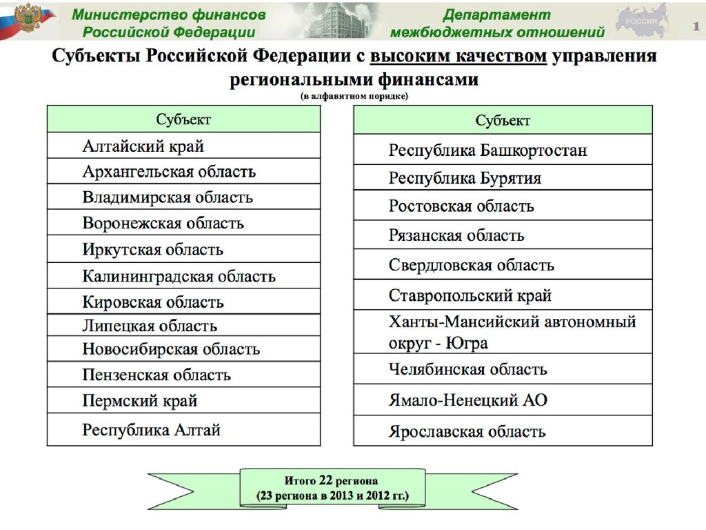 Качество региональных финансов. Качество управления региональными финансами. Республики Алтай баланс по субъектам продукции.