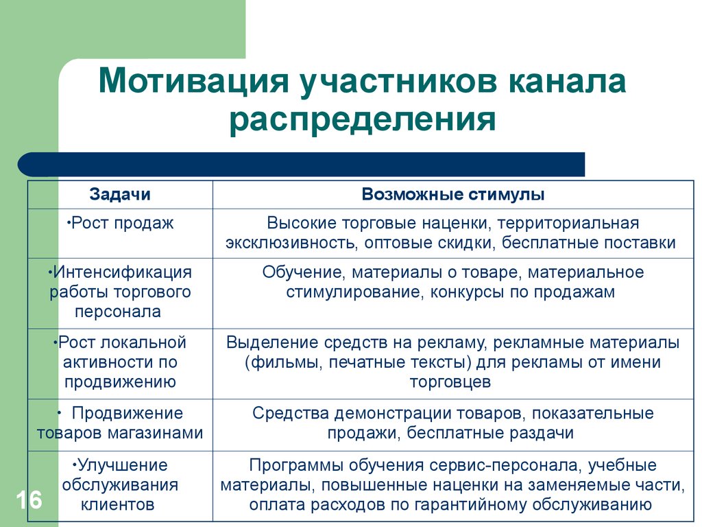 Участники распределения. Мотивация участников канала распределения. Мотивация каналов распределения. Участники каналов распределения. Участники канала распределения выполняют функции.