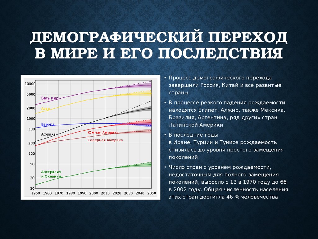 Демографический переход происходит