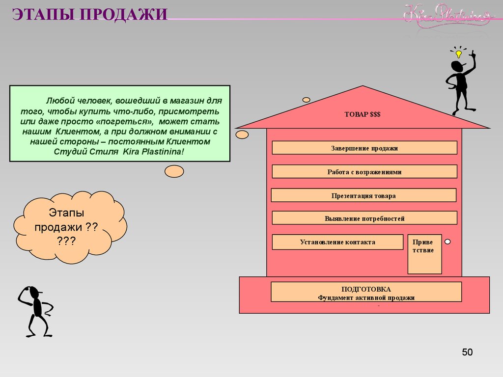 7 этапов продаж