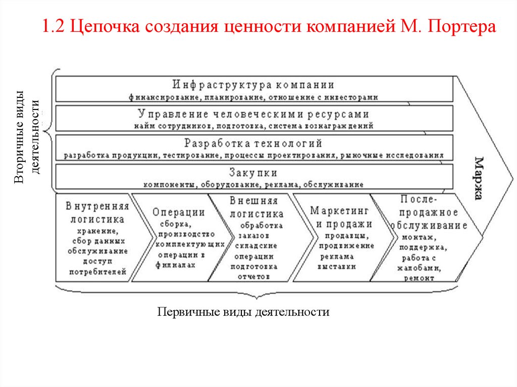 Создание ценности. Цепочка формирования ценности Портера. Майкл Портер цепочка создания ценностей. Модель Цепочки ценностей Портера. Анализ Цепочки ценностей Портера.