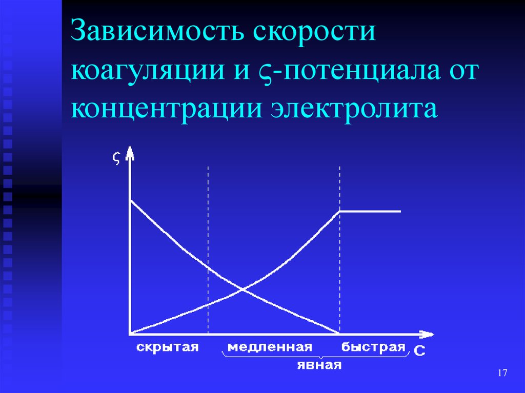 Зависимость растворов. Зависимость скорости коагуляции от концентрации электролита. Зависимость Дзета потенциала от концентрации электролита. Зависимость Дзета потенциала от концентрации. Зависимость электрокинетического потенциала от концентрации.