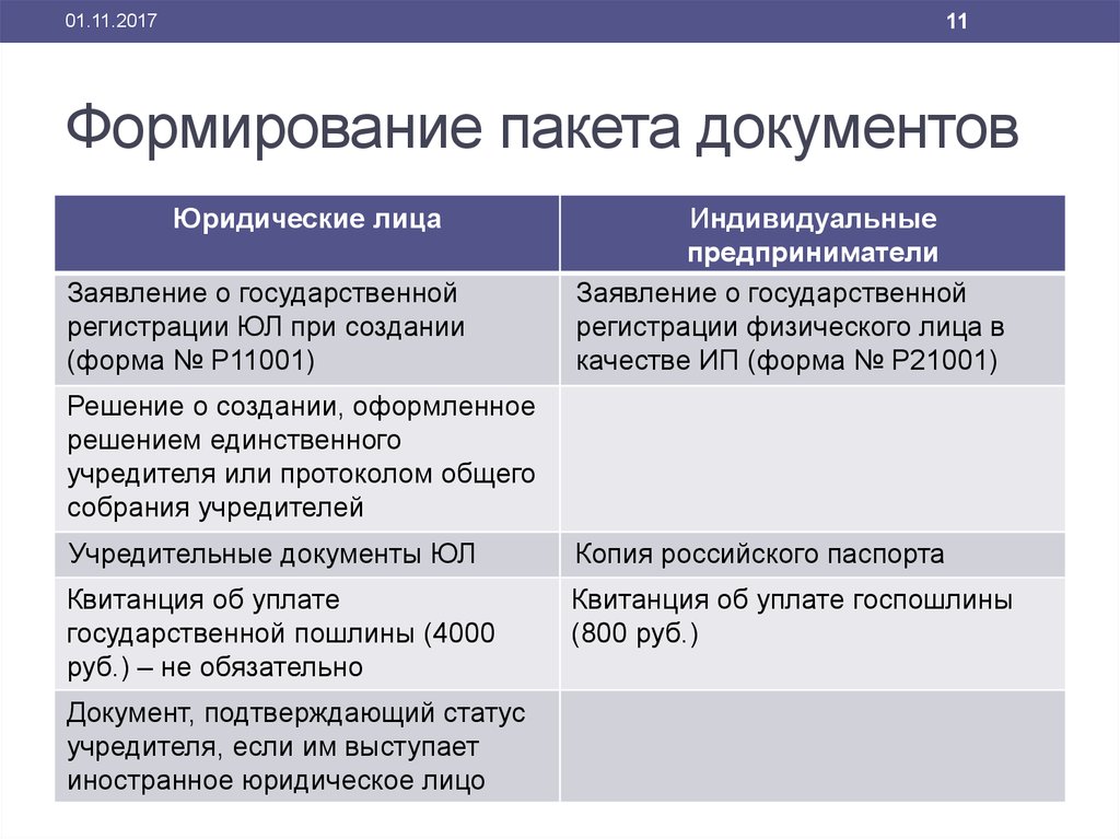 Документы юр лица какие. Формирование пакета документов. Экономические документы. Виды документов в экономике. Пакет документов для регистрации юридического лица.