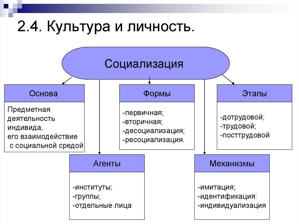 Культура и личность презентация