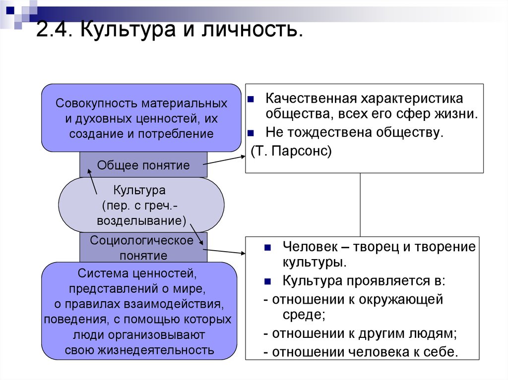 Совокупность материальных и духовных. Культура личности. Понятие культура личности. Влияние культуры на личность схема. Культурная личность схема.