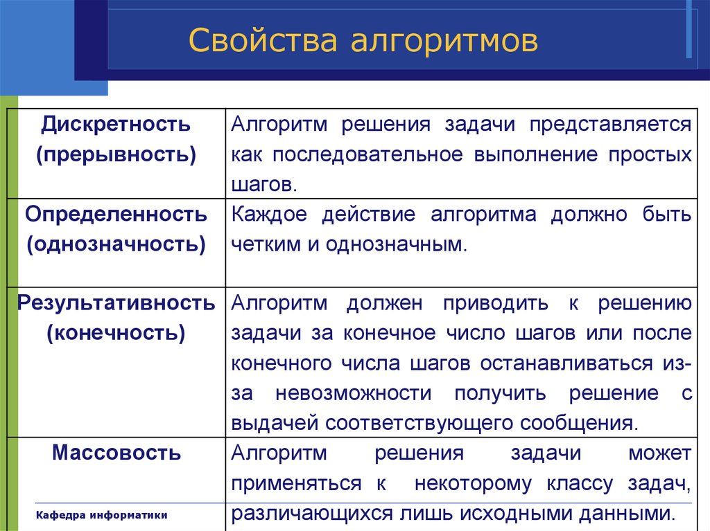 Перечислите характеристики. Алгоритм свойства алгоритма. Свойства алгоритма таблица. Перечислите свойства алгоритма Информатика 8 класс. Основные свойства алгоритма в информатике.