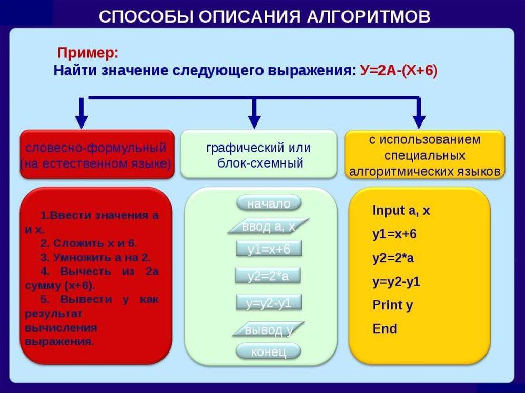 Какое понятие объединяет следующие термины блок схема словесное описание графическое представление