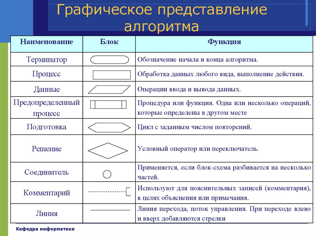 Условные решения. Блок-схема - способ представления алгоритма. Графический способ записи алгоритмов блок схема. Формы представления алгоритмов блок схема программа. Блок схема Графическое представление алгоритма.