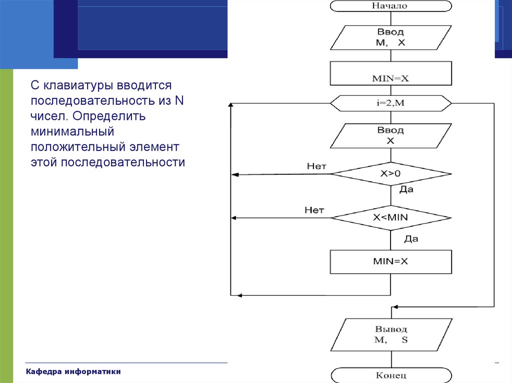 Сколько раз в последовательности. Ввод с клавиатуры блок схема. Нахождение минимума последовательности чисел блок-схема. Ввод числа с клавиатуры блок схема. Определить количество положительных чисел.