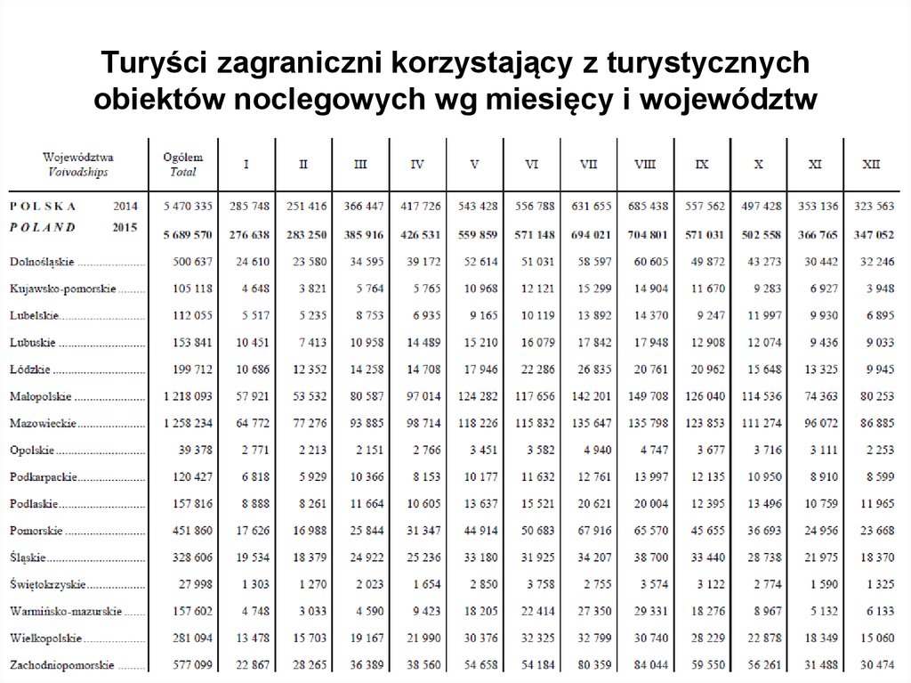 Turyści zagraniczni korzystający z turystycznych obiektów noclegowych wg miesięcy i województw