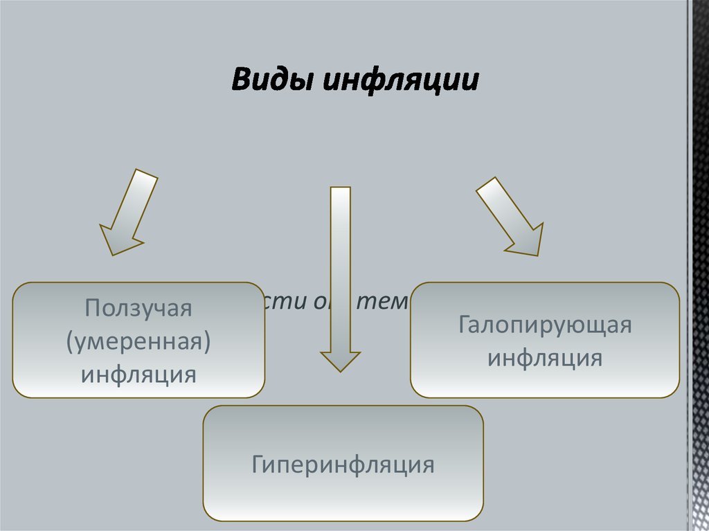 Виды инфляции презентация