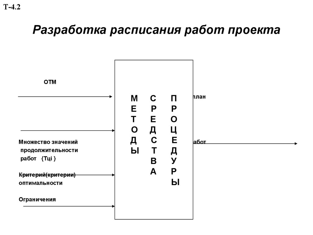 Методы разработки расписания проекта