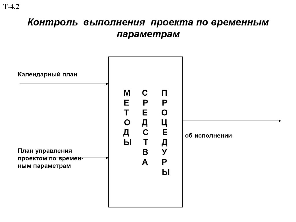 Самый простой способ контроля проекта по временным параметрам