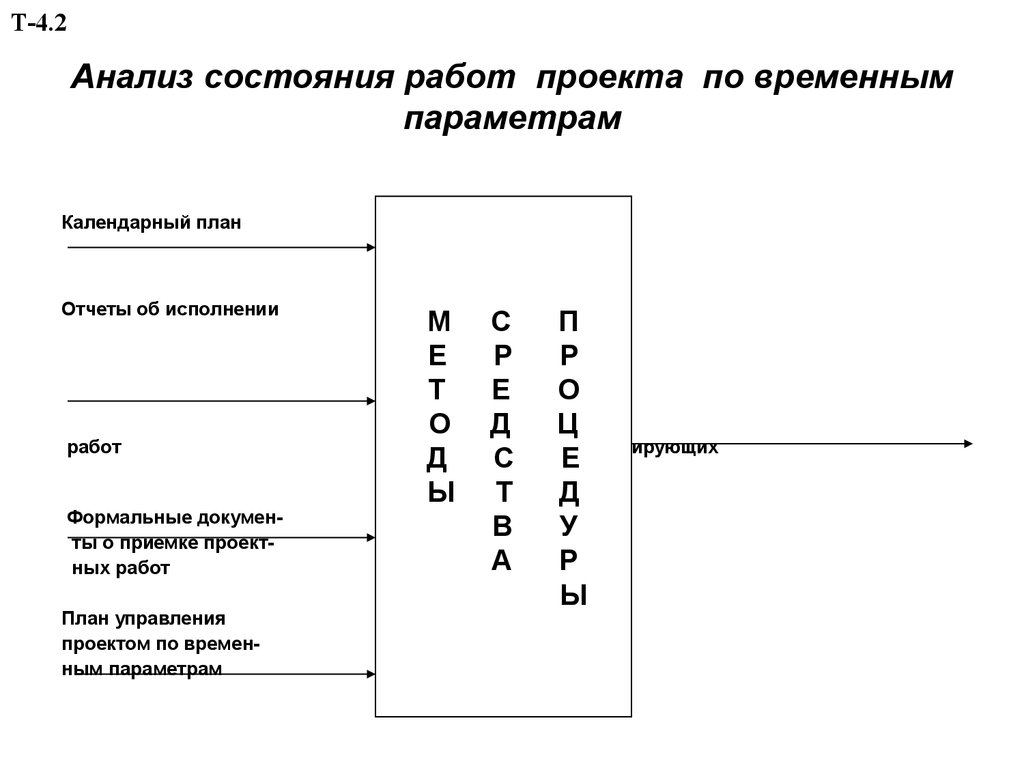 Анализ и регулирование проекта по временным параметрам включает