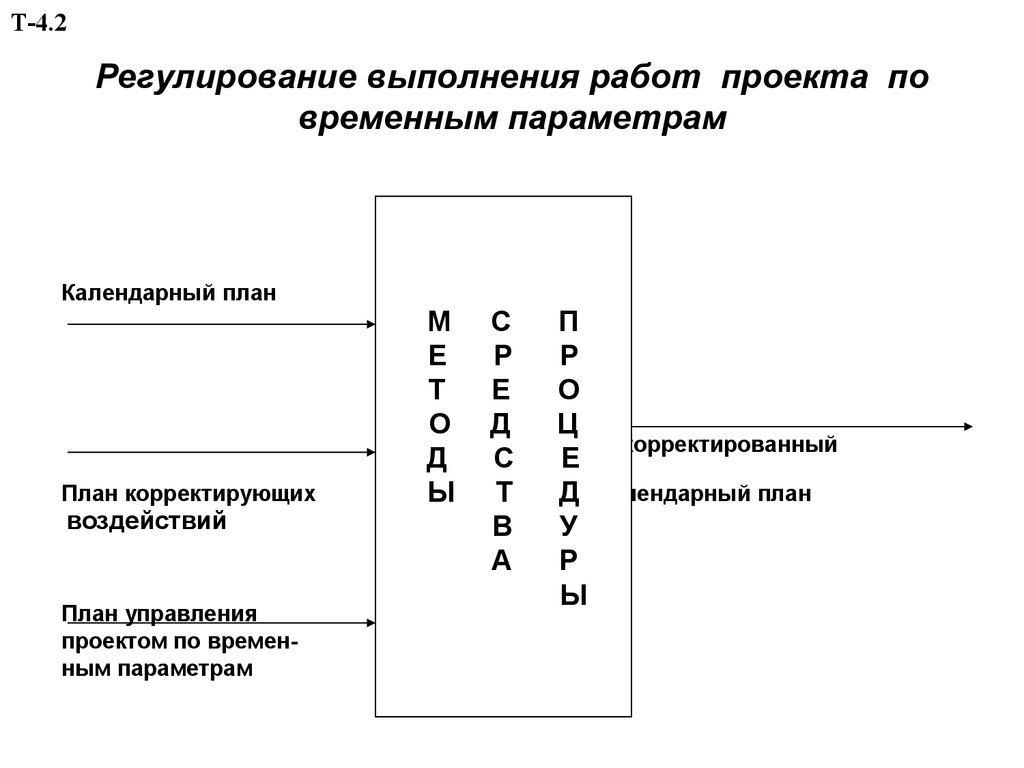 Анализ и регулирование выполнения проекта