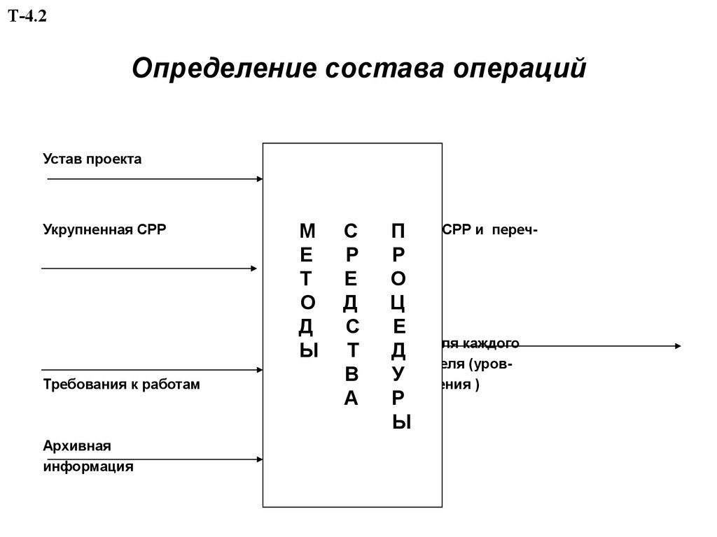 Определение состава операций работ проекта