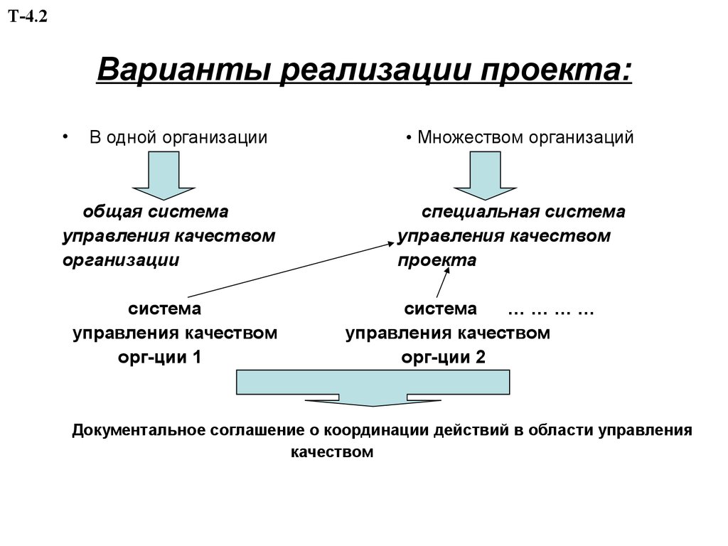 Управление разработкой и реализацией проекта