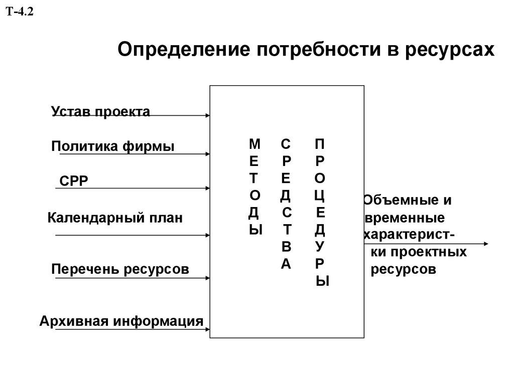 Определение потребности проекта в ресурсах