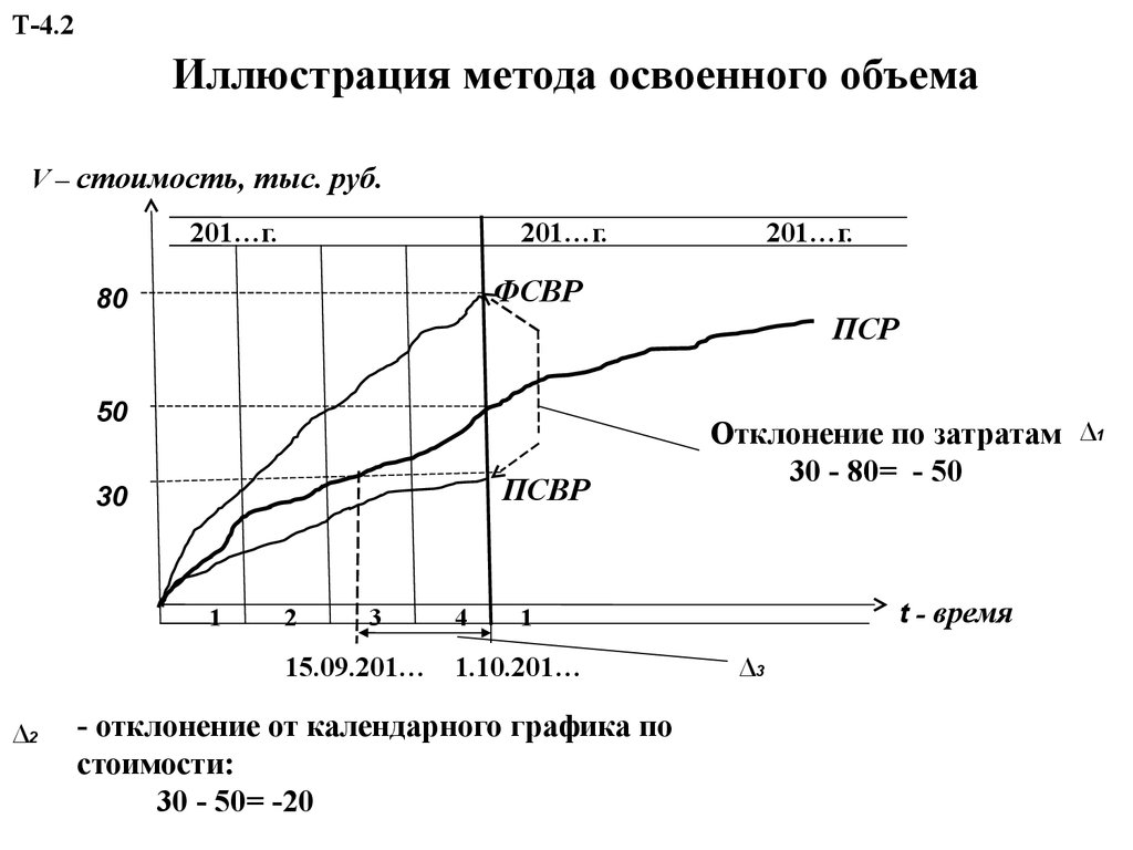 Освоенный объем проекта