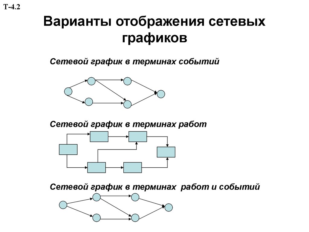 Вариант событий. Варианты отображения. Сетевой график PDM. Графическое отображение сети. Прозрачных сетевых графиков.