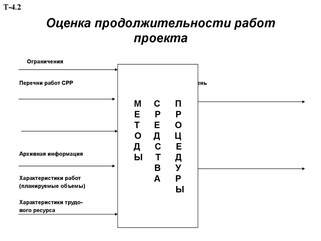 Оценка длительности работ проекта