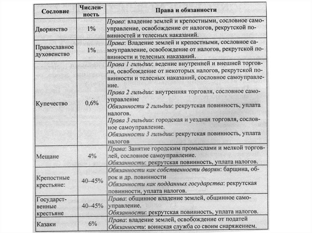 Обязанности сословий. Сословия при Екатерине 2 таблица. Таблица сословия права обязанности. Таблица по истории сословия права обязанности. Права и обязанности сословий.