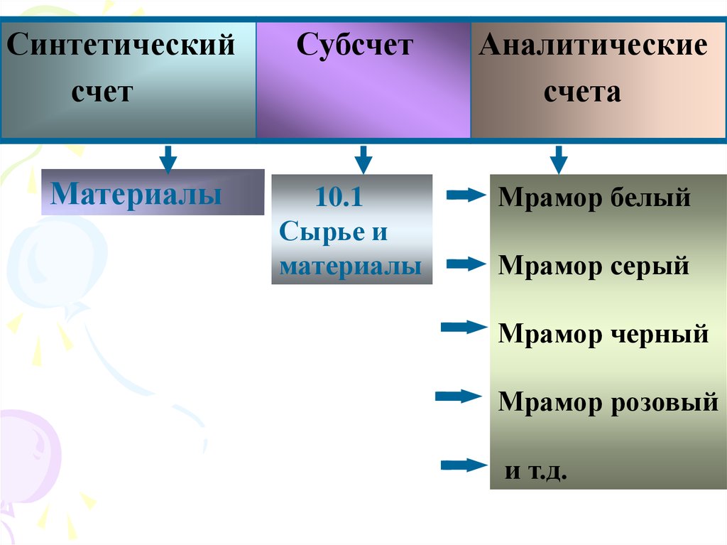 Деление счетов