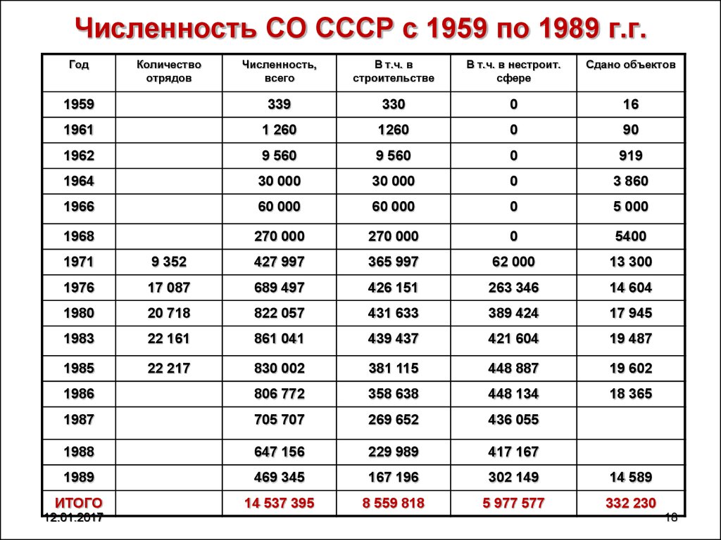 84 год сколько лет будет. Численность СССР. Численность СССР по годам. 1989 Год сколько лет. Численность СССР В 1985 году.