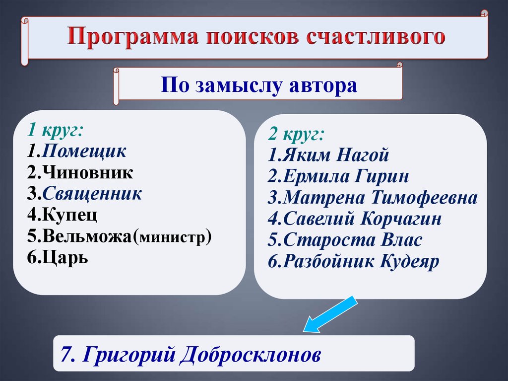 Таблица счастливых. Кому на Руси жить хорошо герои. Герои кому на Руси жить хорошо таблица. Система образов в поэме кому на Руси жить хорошо. Кому на Руси жить хорошо схема.