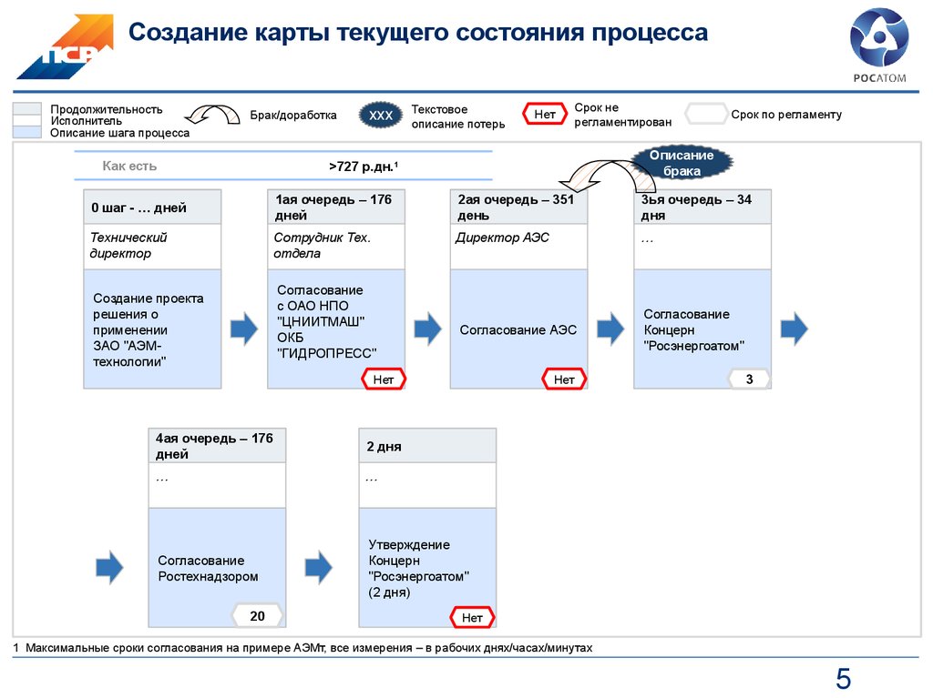 Формирование карт. Карта текущего состояния процесса. Карты текущего и целевого состояния процесса. Карточка текущего состояния процесса. Карта текущего состояния разработки.