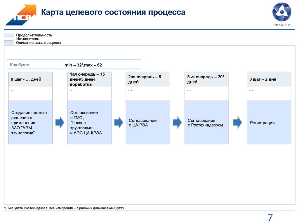 Целевая карта процесса