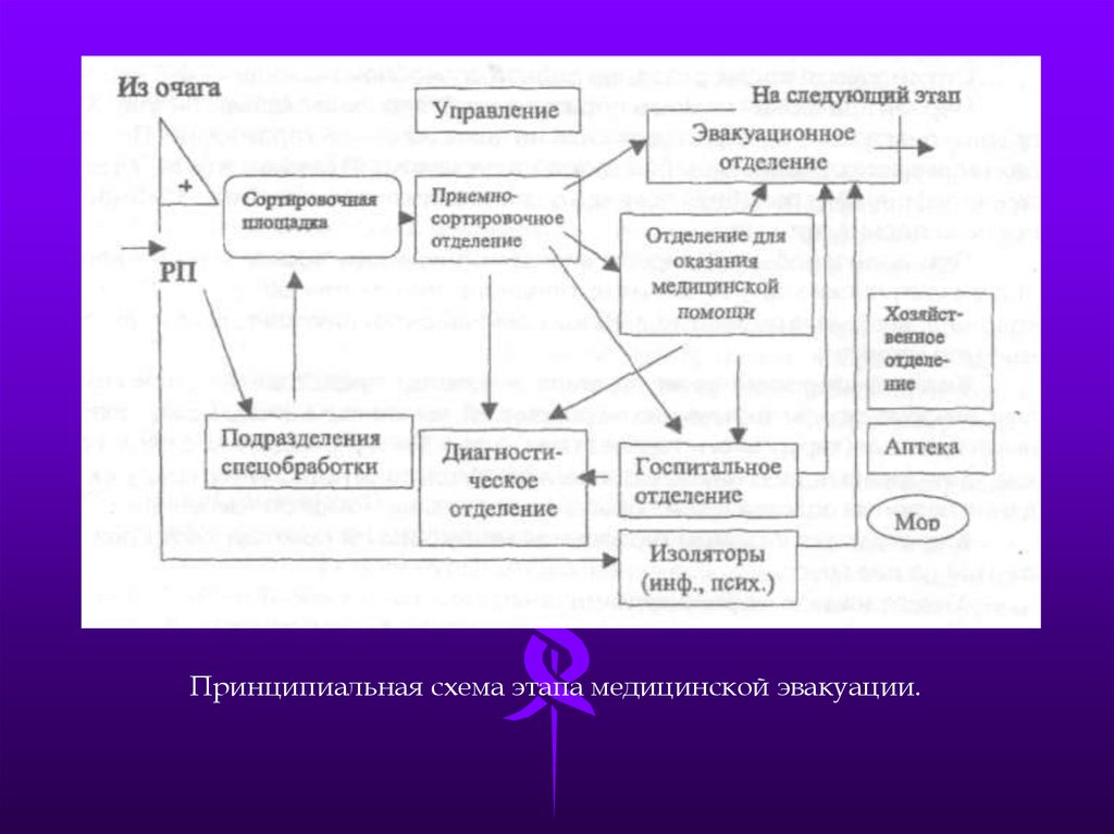 Схема медицинской эвакуации