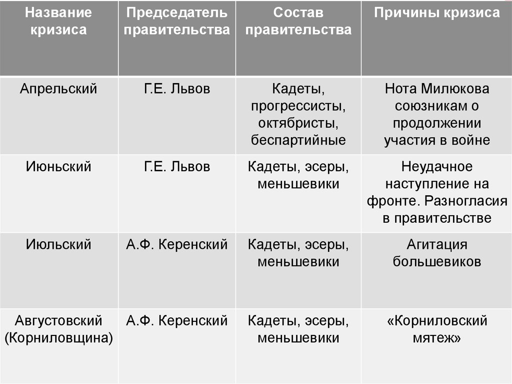 Причины кризиса временного правительства. Апрельский июньский июльский кризис 1917 таблица. Апрельский кризис временного правительства состав. Апрельский кризис 1917 таблица. Кризисы временного правительства апрельский июньский июльский.