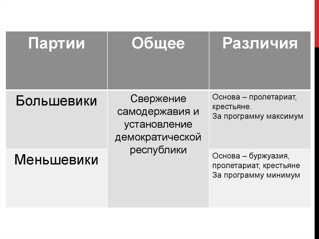 Виды большевиков. Различия программ Большевиков и меньшевиков. Большевики программа партии таблица. Большевики и меньшевики: общее и различия". РСДРП большевики и меньшевики.