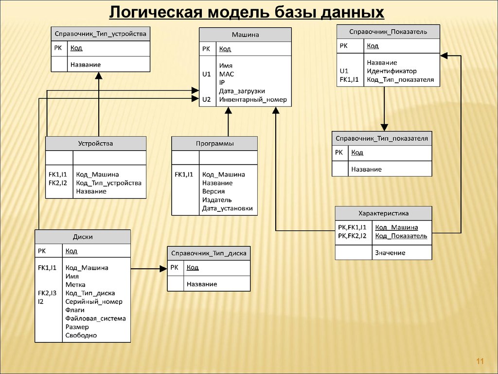 Разработка информационной системы. Разработка информационной системы учёт номеров в гостинице. Разработка информационной системы кинофильма. Разработка информационной системы учета труда поликлиники. Поэкземплярный учет программного обеспечения.