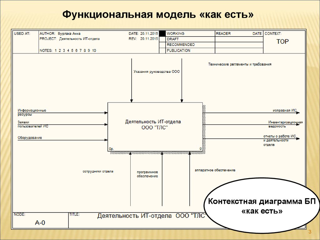 Деятельность отдела. Книги про разработку информационной системы. Контекстная диаграмма ИС ежедневника. Контекстная диаграмма таможенное дело. Деятельность отдела технической поддержки функциональная модель.