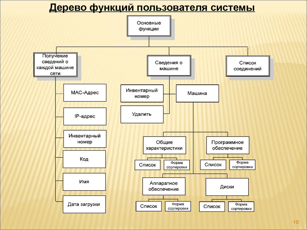 Дерево функций. Дерево функций системы. Дерево функций компании. Дерево функций пример.