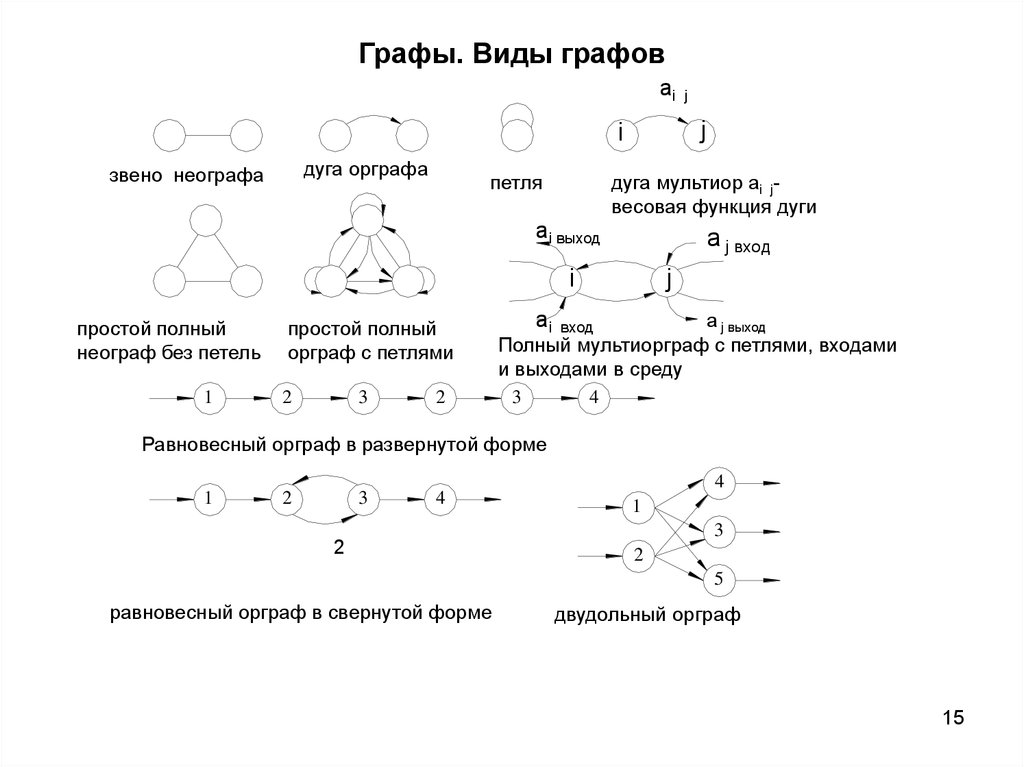 Схема виды графов