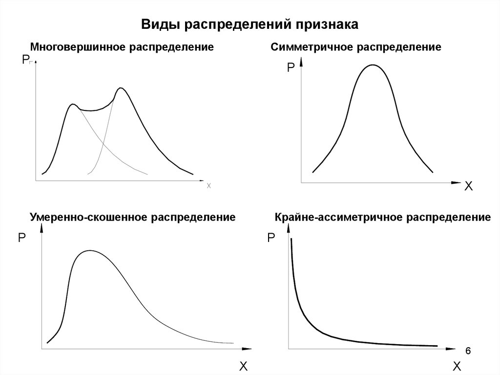 Определить вид распределения. Виды распределений случайных величин. Типы распределения в статистике. Типы распределения случайных величин. Графики распределений случайных величин.