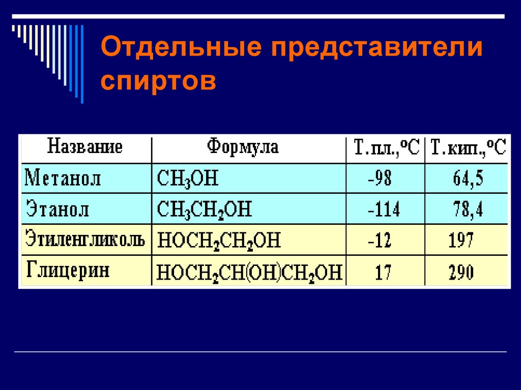 План урока спирты