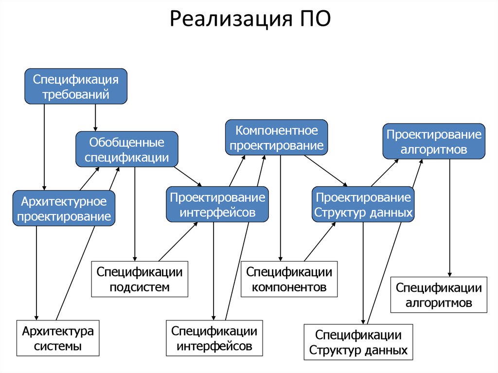 Характеристика спецификации требований