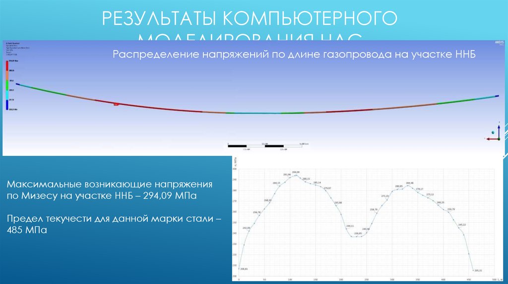 Результаты компьютерного моделирования НДС