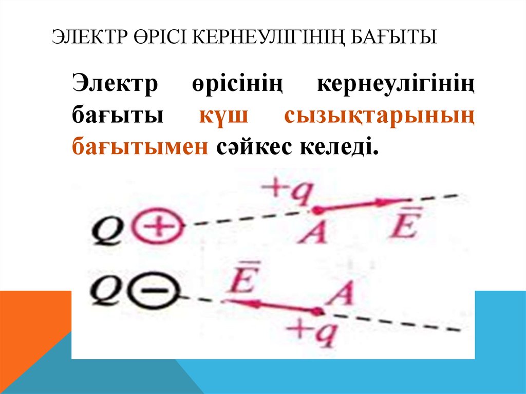 Зарядтың орын ауыстыруы кезіндегі электр өрісінің жұмысы. Электр өрісі электр өрісінің кернеулігі презентация. Электр. Өткізгіштер мен диэлектриктер. Энергия өрісінің кернеулігі формула.