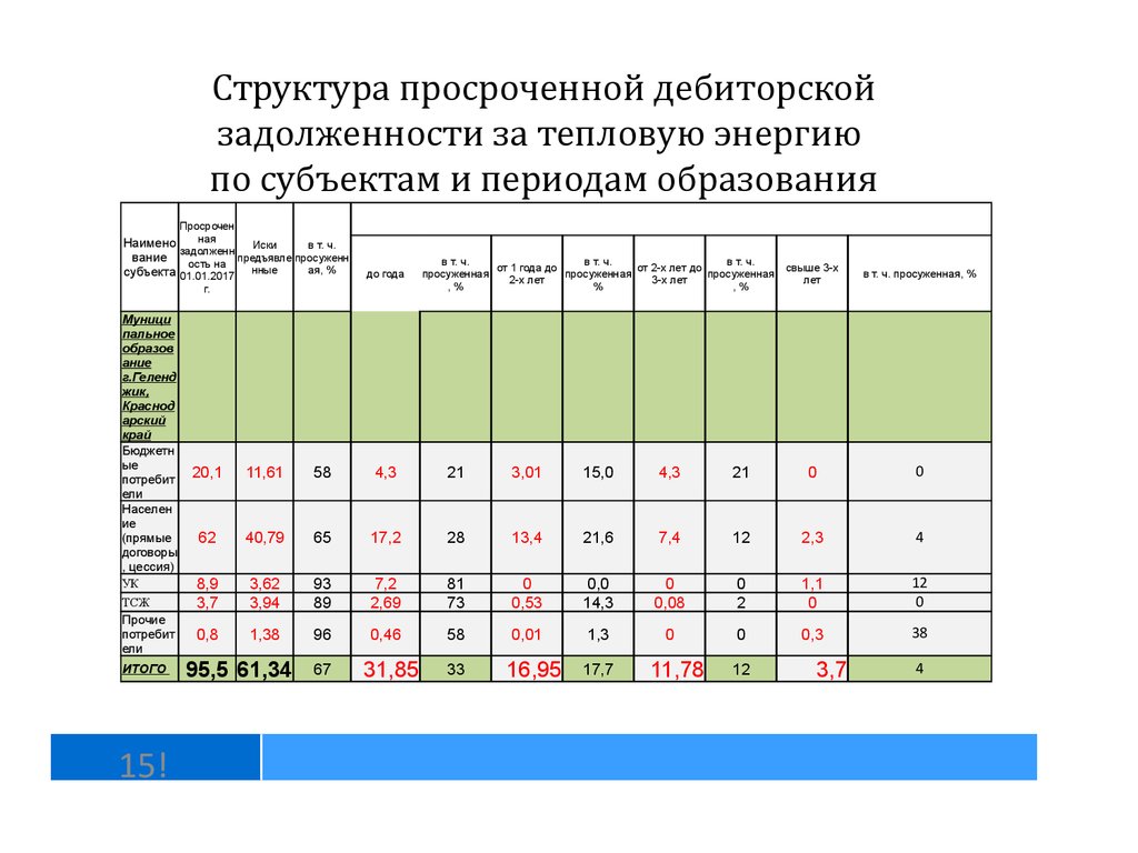 Просроченная дебиторская задолженность по расходам. Структура просроченной задолженности. Просроченная дебиторская задолженность. Образование дебиторской задолженности. Сроки просроченной дебиторской задолженности.