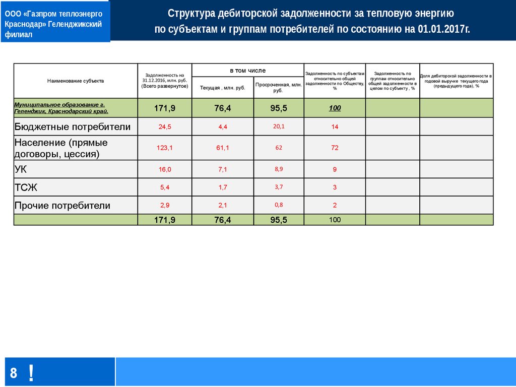 Работа с дебиторской задолженностью за тепловую энергию - презентация онлайн