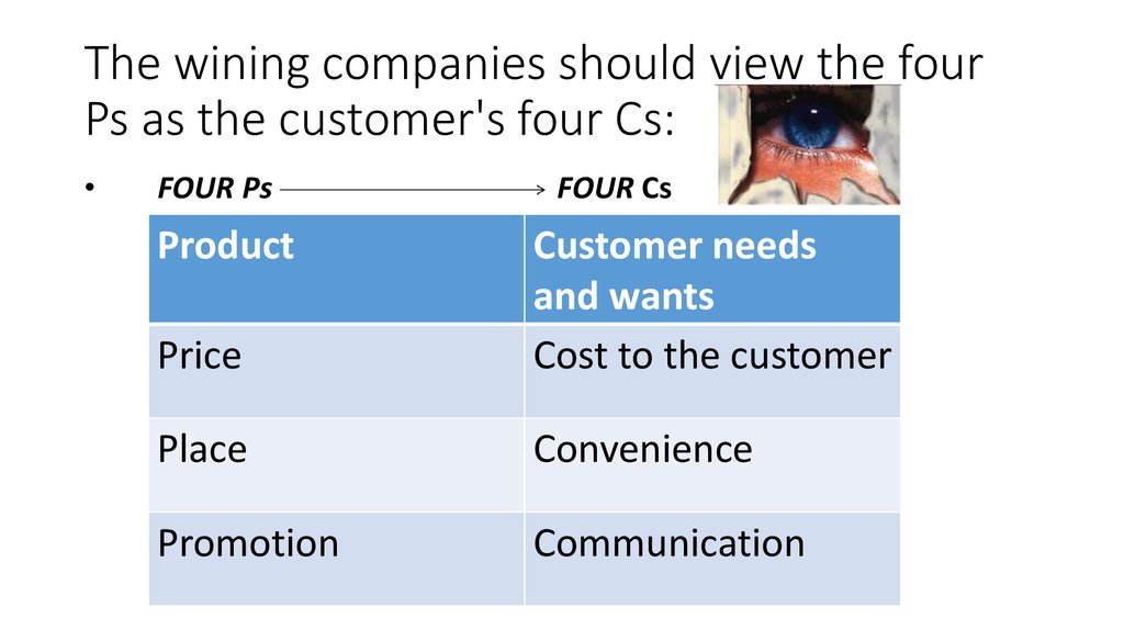 The wining companies should view the four Ps as the customer's four Cs:
