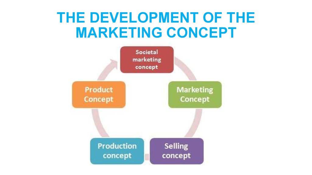 Introduction to Marketing. Marketing Concepts. The marketing
