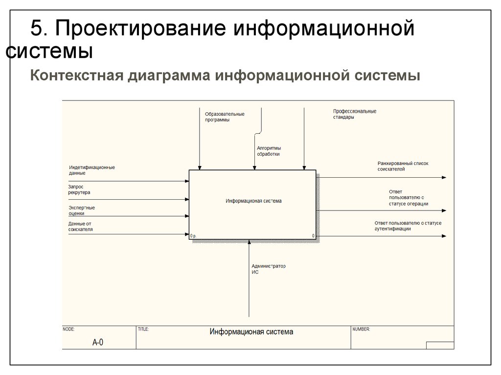 Разработка модели информационной системы. Проектирование информационных систем схема. Idef0 диаграмма. Idef0 информационной системы управление персоналом. Контекстная диаграмма информационной системы.