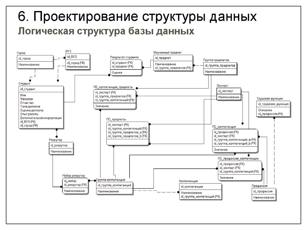 Проектирование бд. Проектирование логической структуры БД. Логическая структура базы данных предприятия. Логическая структура базы данных Авиастроительного предприятия. Логическая и физическая структура базы данных.