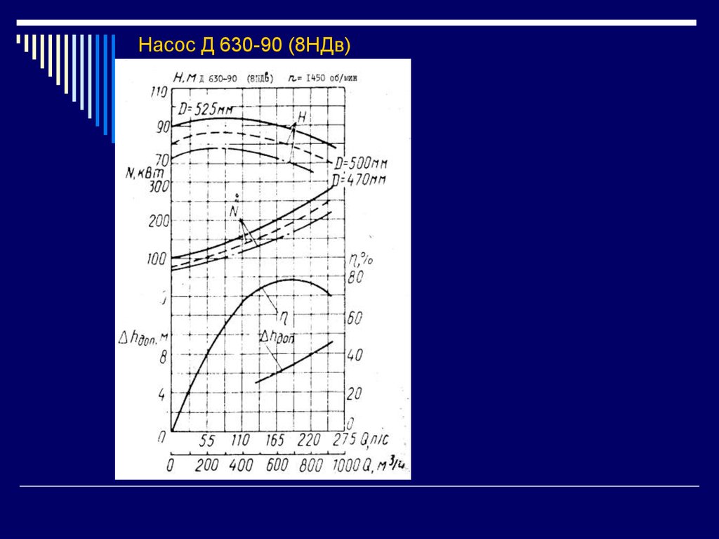 630. Д630 90 насос характеристики. Насос 1д 630-90а характеристики график. Насос д800-57. Насос д 630-125 технические характеристики.